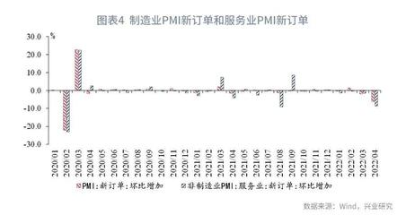 【宏观经济】需求矛盾上升-评2022年4月PMI数据